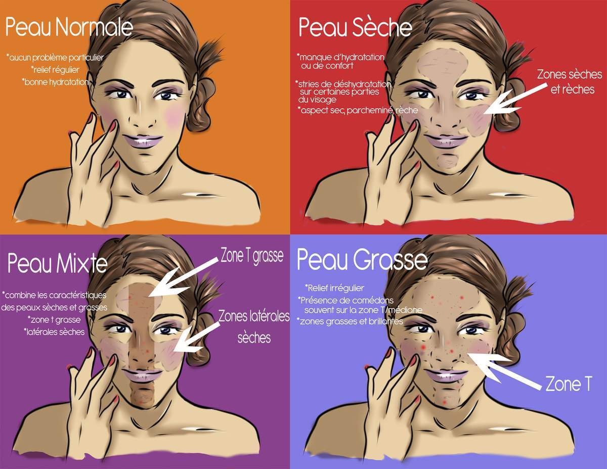 Comment reconnaitre son type de peau - Copyright : Sev Cosmetik