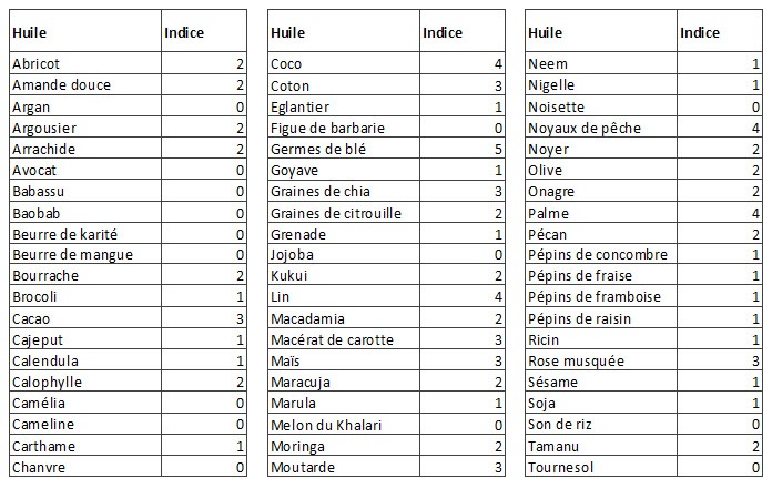 Indice de comedogénicité des huiles